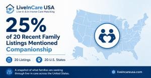 LiveInCare USA infographic showing that 25% of 20 recent family caregiver-job listings across 20 U.S. states mentioned companionship.