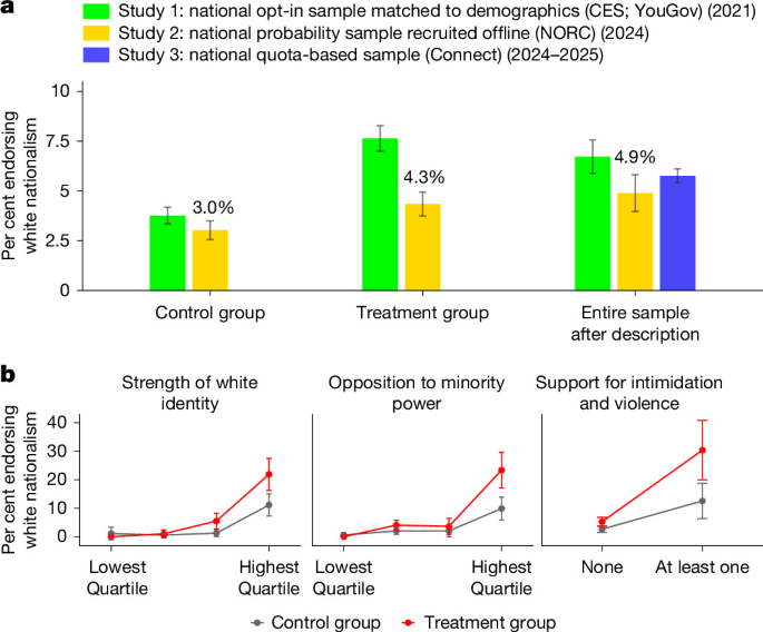 Predictors and prevalence of support for white nationalism in the United States
