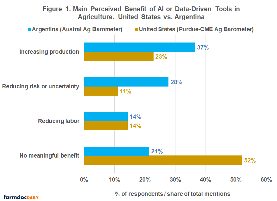 Horizontal bar chart comparing the main perceived benefit of AI or data-driven tools in agriculture in Argentina and the United States. Argentina reports higher shares for increasing production (37% vs. 23%) and reducing risk or uncertainty (28% vs. 11%). Both report 14% for reducing labor. “No meaningful benefit” is much more common in the United States (52%) than in Argentina (21%). Argentina data come from the Austral Ag Barometer; U.S. data come from the Purdue-CME Ag Barometer.