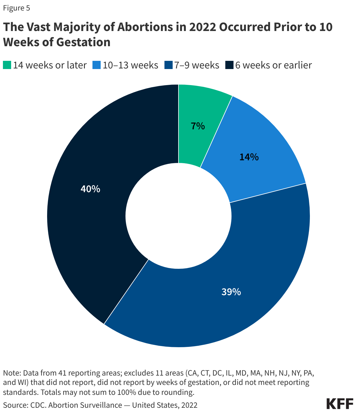 The Vast Majority of Abortions in 2022 Occurred Prior to 10 Weeks of Gestation (Donut Chart)