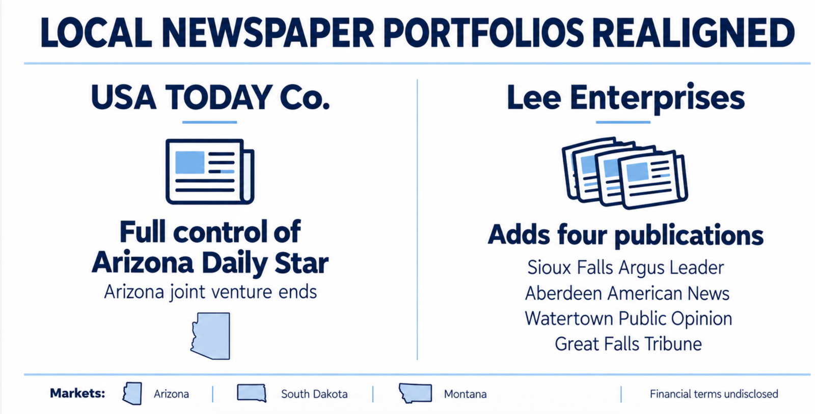 USA TODAY Co. Takes Full Control of Arizona Daily Star as Lee Adds Four Newspapers